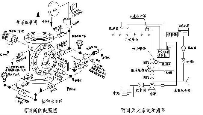 ZSFM隔膜式雨淋報警閥結構啟閉狀態示意圖