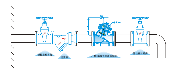  J145X電動遙控閥安裝示意圖