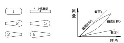 流道的幾種典型截面形狀及流量特性示意圖