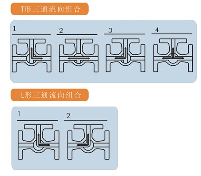 L形三通流向組合